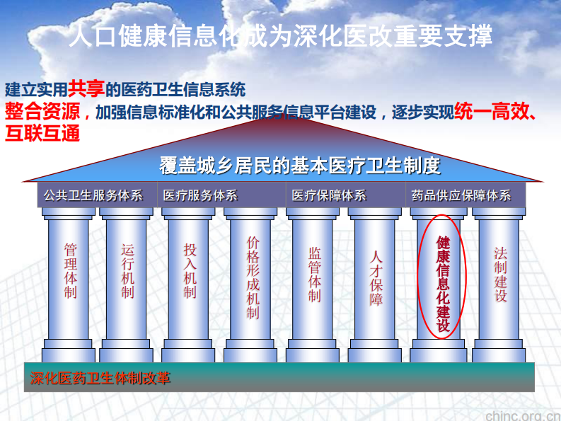 人口健康信息化未来发展趋势-张峰.pdf 第4页