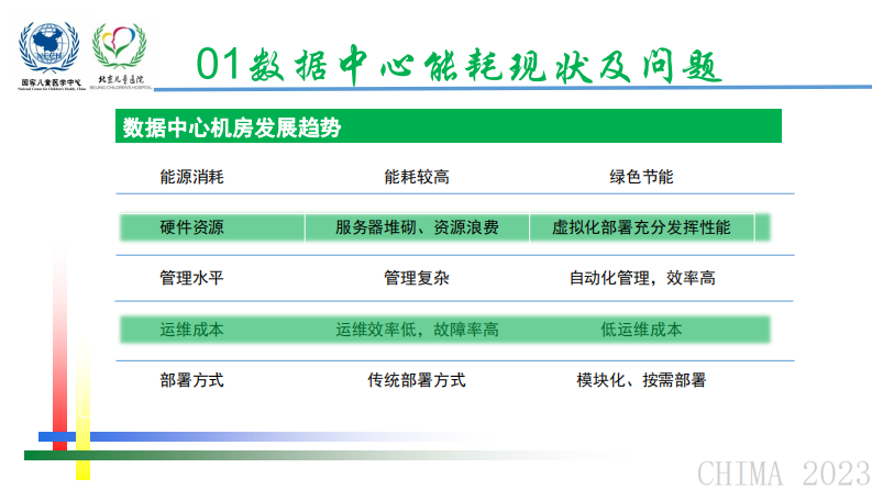 徐新-绿色数据中心建设与自动化运维实践.pdf 第4页