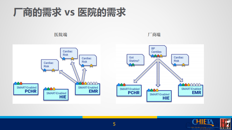 范益辉-资源化的信息交换模型在医疗互操作中的应用.pdf 第5页