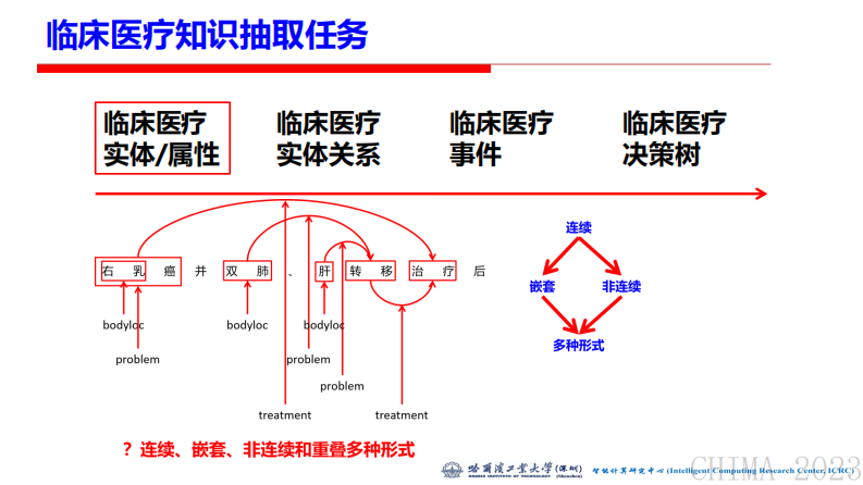汤步洲-临床医疗知识抽取任务和技术发展(汤步洲).pdf 第3页