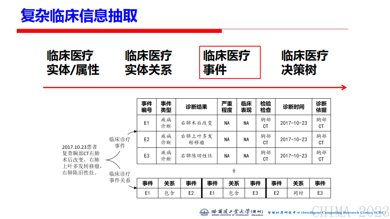 汤步洲-临床医疗知识抽取任务和技术发展(汤步洲).pdf 第5页