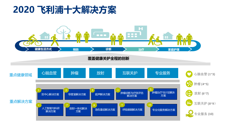 飞利浦十大整体产品解决方案 方佳.pptx 第2页