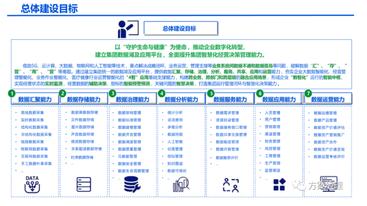 医疗大数据顶层设计建设方案.pptx 第5页