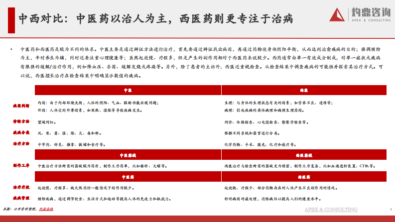 2023年中医药行业研究报告-灼鼎咨询-2023-52页.pdf 第5页