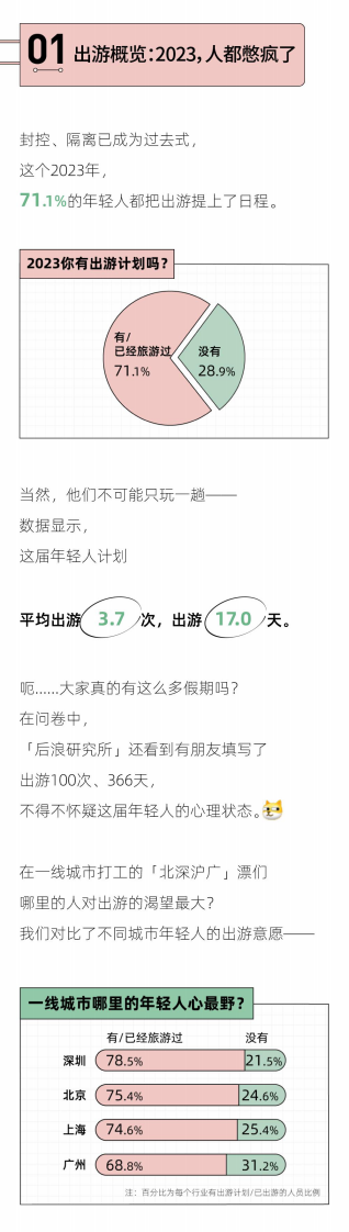 后浪研究所 2023年轻人报复性出游报告-【旅游行业】.pdf 第2页
