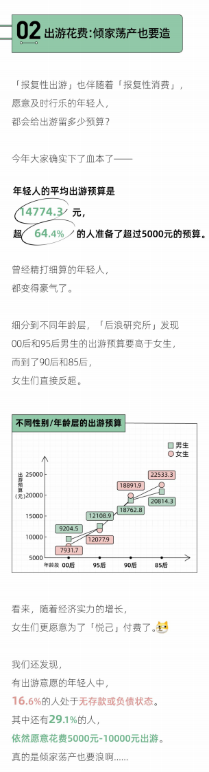 后浪研究所 2023年轻人报复性出游报告-【旅游行业】.pdf 第4页