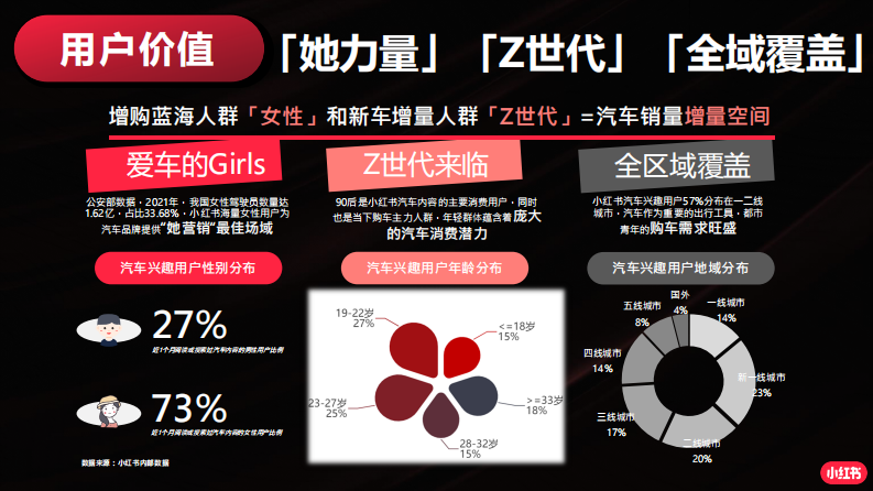 汽车行业小红书运营指南【互联网】.pdf 第5页