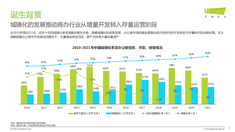 艾瑞咨询：2022年中国商办资产运营行业研究报告.pdf 第4页