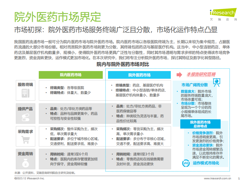 艾瑞咨询：2023年中国院外医药产业数字化转型研究报告.pdf 第5页
