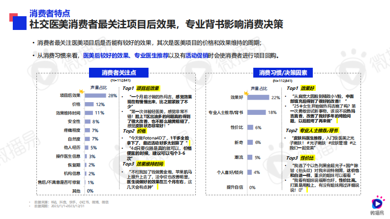 2024年医美行业社交营销趋势—社交新美学-微播易x医美视界-202402.pdf 第4页