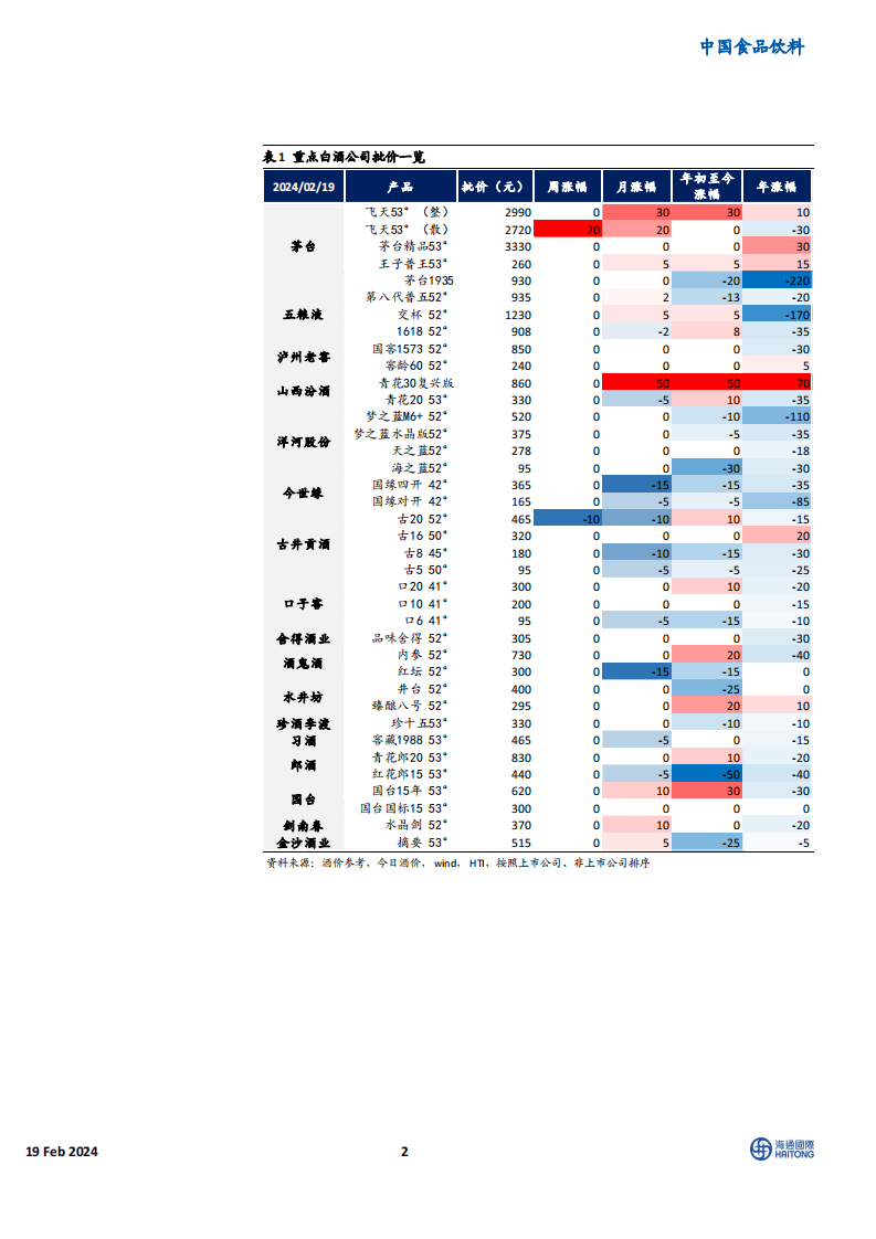 HTI重点白酒品牌价格跟踪：批价较上月、较年初均跌多涨少-20240219-海通国际-12页.pdf 第2页