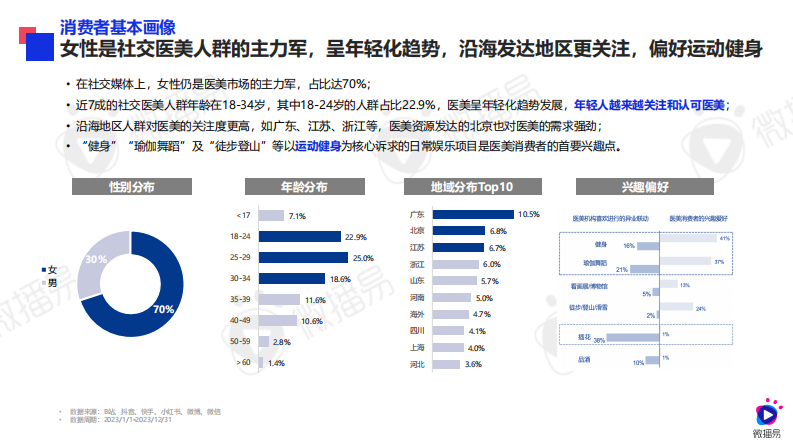 微播易&医美视界-社交新美学：2024年医美行业社交营销趋势-2024.2-55页.pdf 第3页