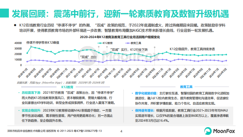 K12教育行业发展洞察2024-月狐数据-2024.5-30页.pdf 第4页