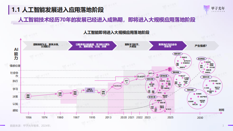 2024人工智能开源大模型生态体系研究报告-甲子光年-2024.6-33页.pdf 第3页