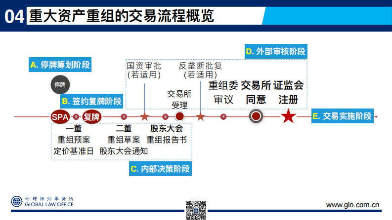 69页PPT看懂上市公司重大资产重组-交易流程与信息披露-刘成伟-2024.5-69页.pdf 第4页