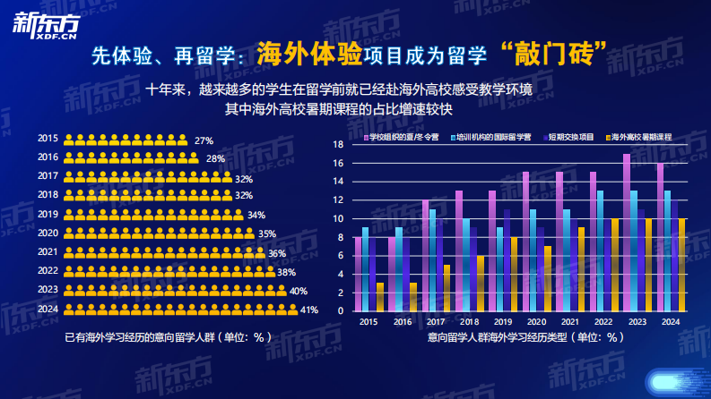 2024中国学生出国留学发展报告-新东方-2024-25页.pdf 第4页