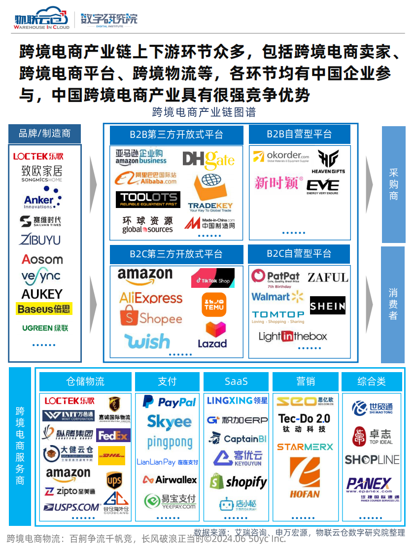跨境电商物流：百舸争流千帆竟，长风破浪正当时-物联云仓-2024.6-29页.pdf 第5页