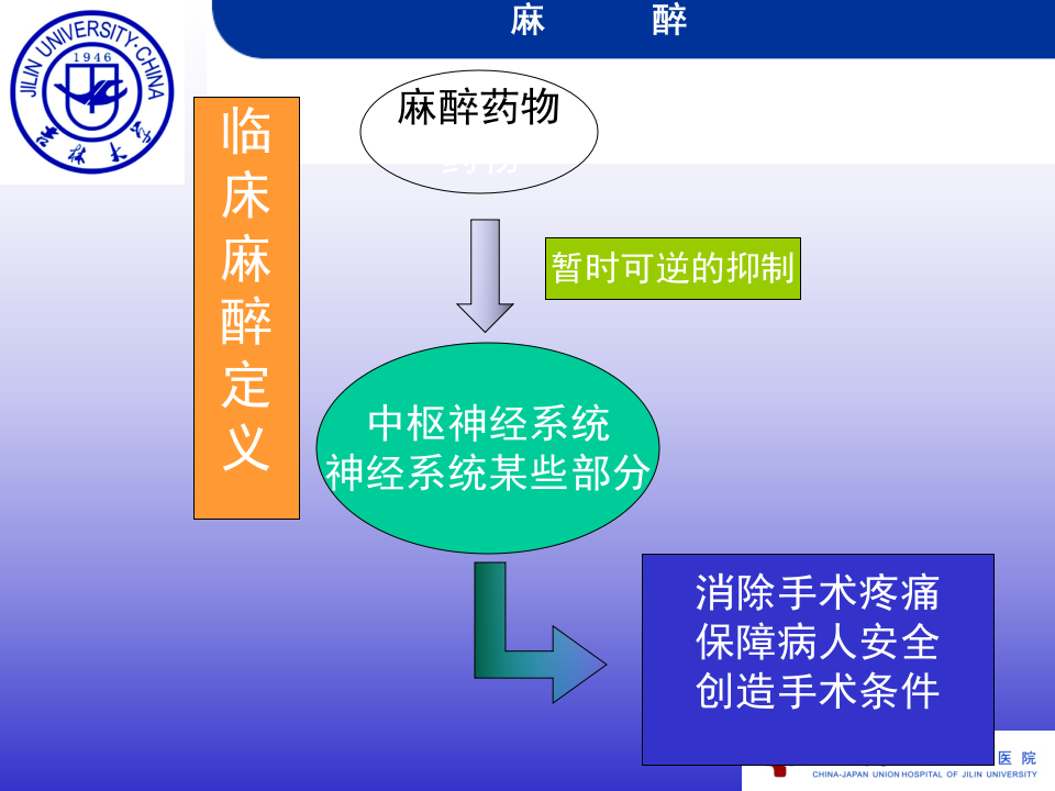 麻醉绪论、全麻、局麻幻灯片.ppt 第5页