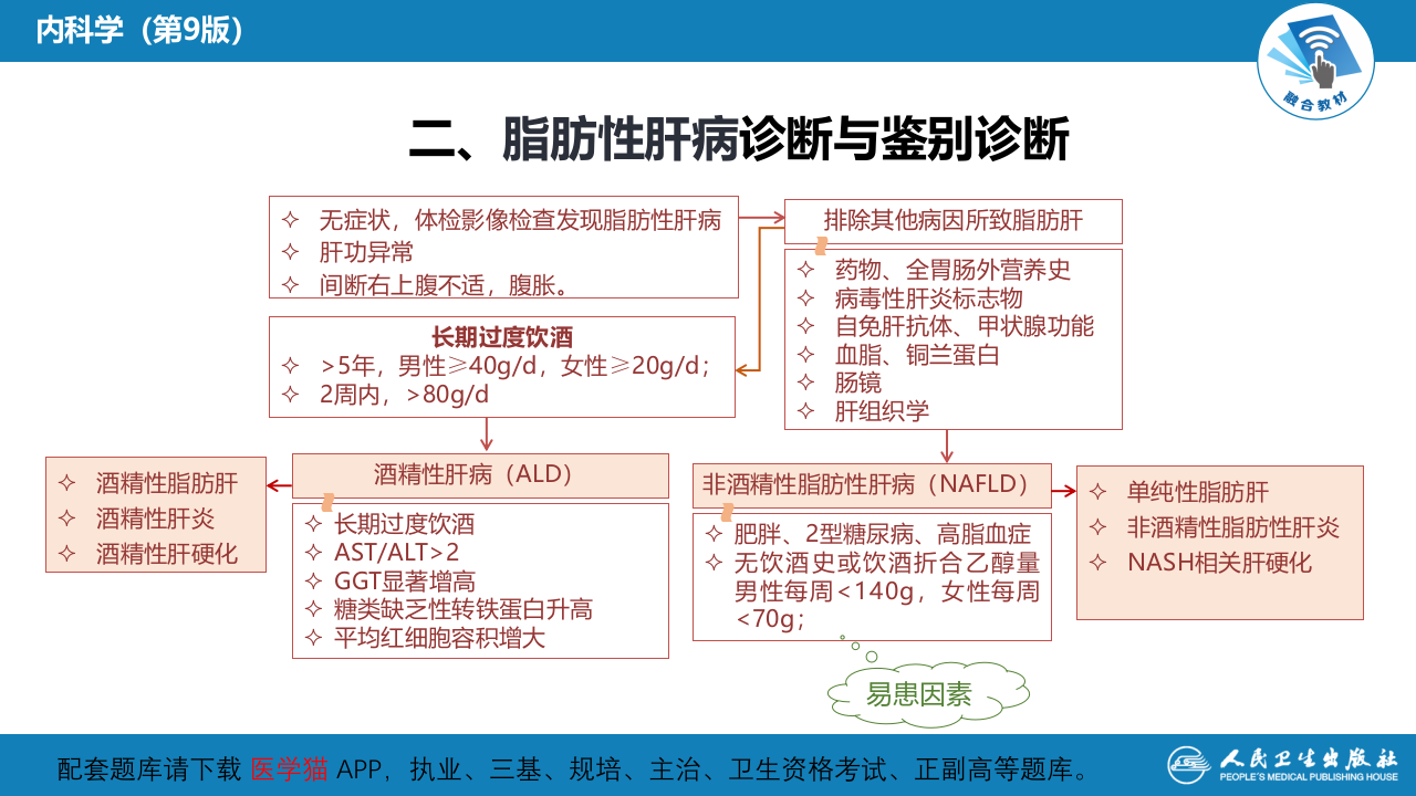第十二章  脂肪性肝病.pptx 第5页