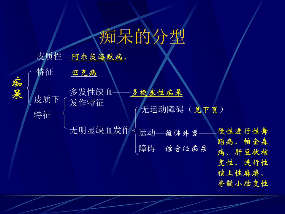 98神经内科-老年痴呆症2.ppt 第4页