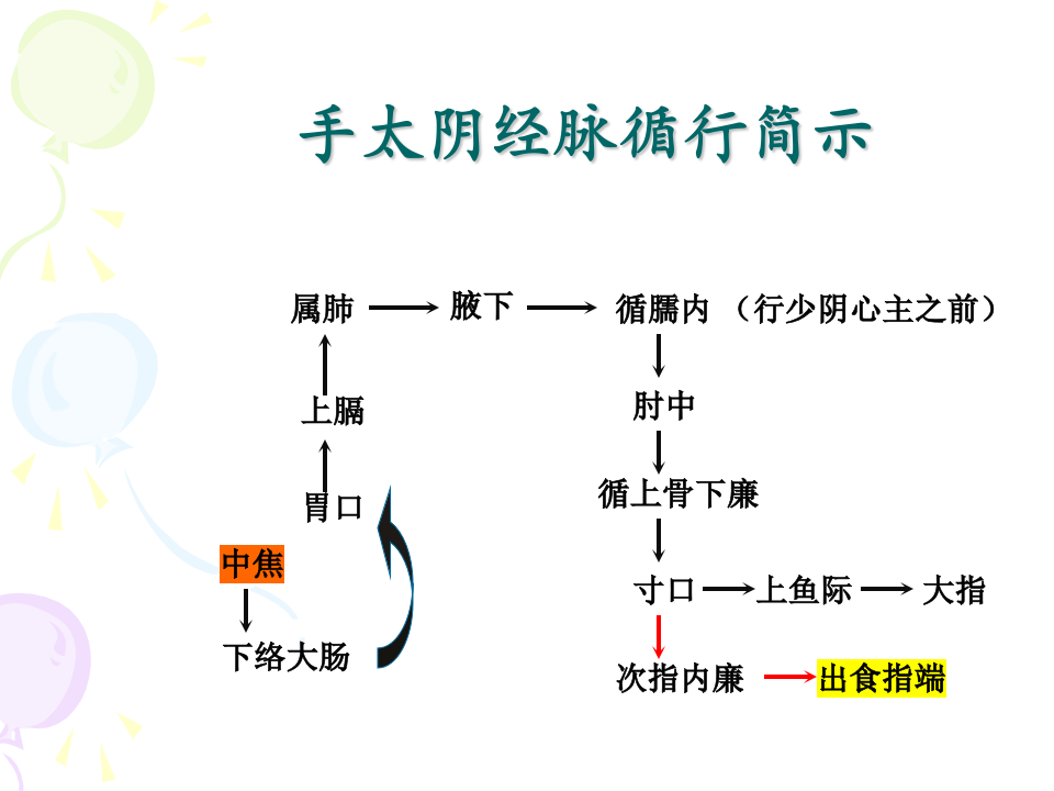 81人体经络穴位图谱1肺经.ppt 第3页