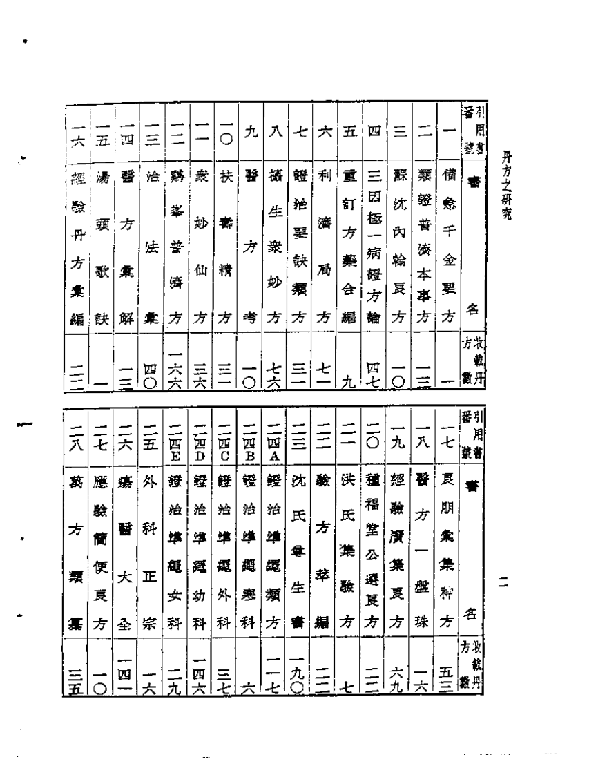 皇汉医学丛书11丹方之研究.pdf 第2页