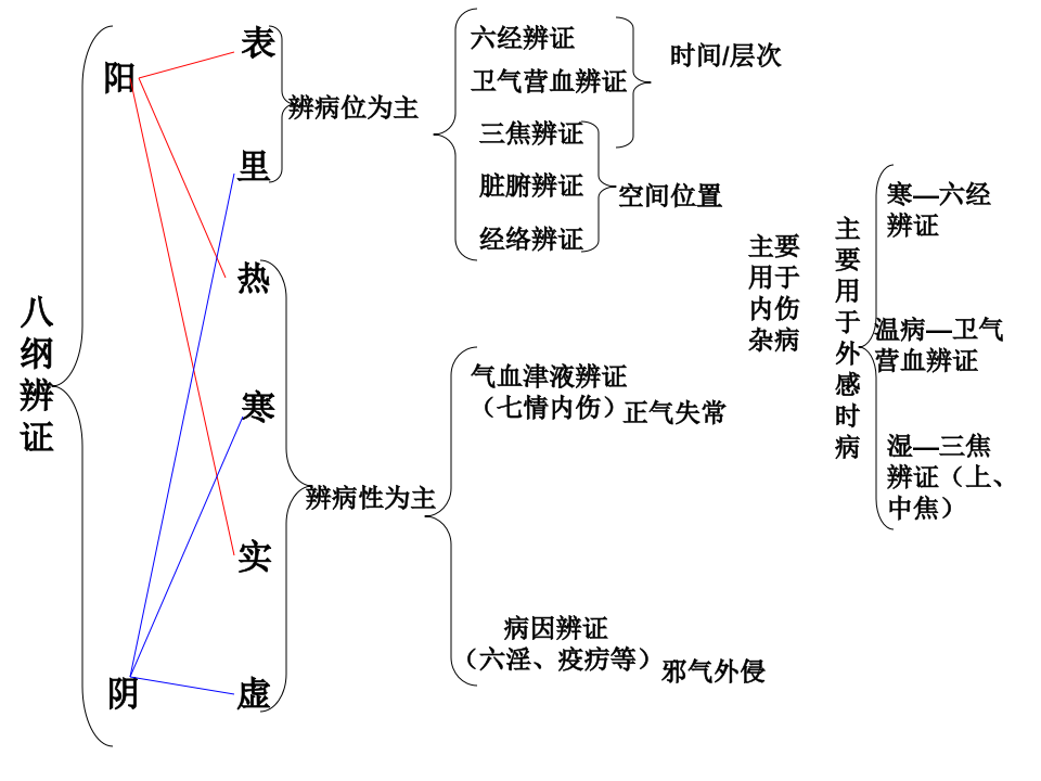 中医诊断学课件.ppt 第5页
