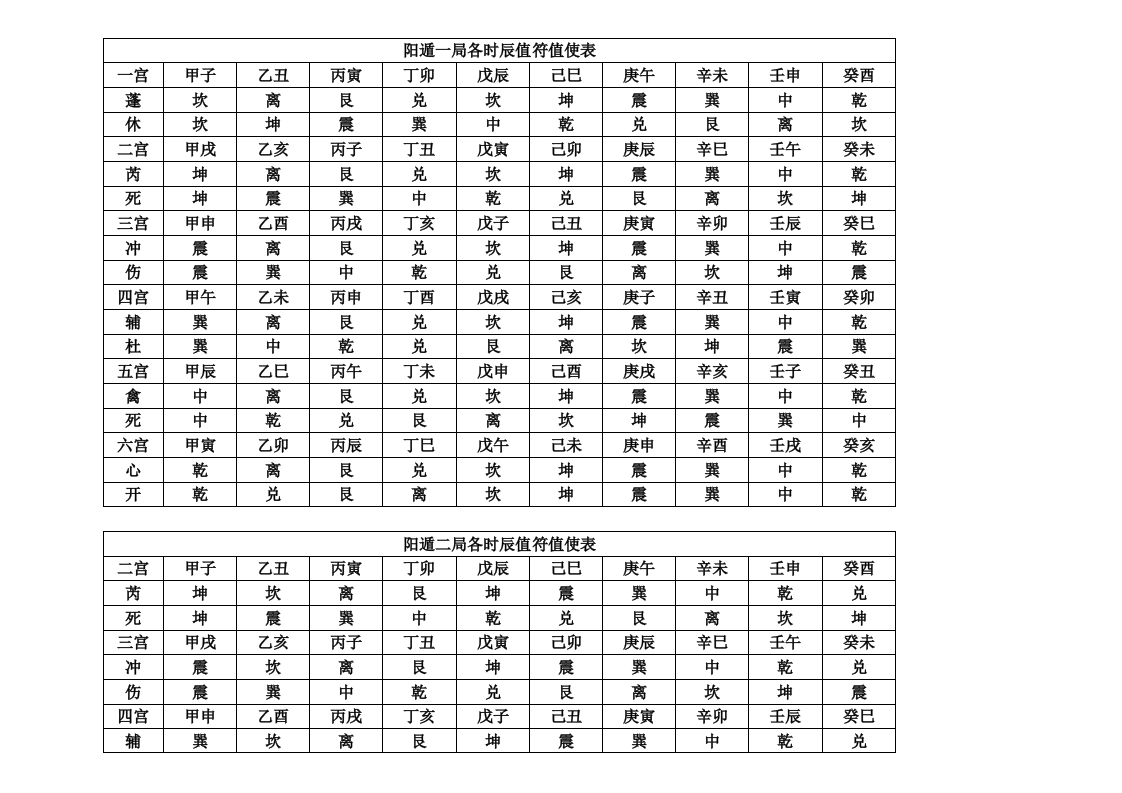 《奇門遁甲》阴阳遁十八局各时辰值符值使表 .doc 第1页