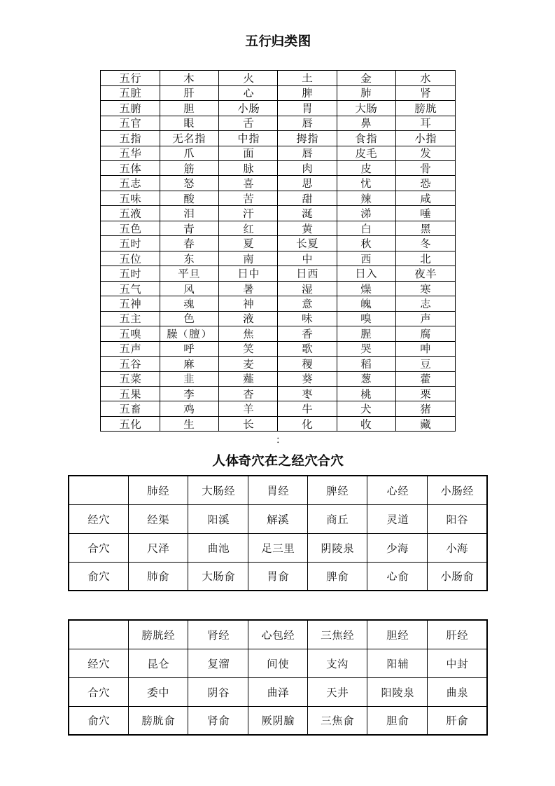 五行归类图.doc 第1页