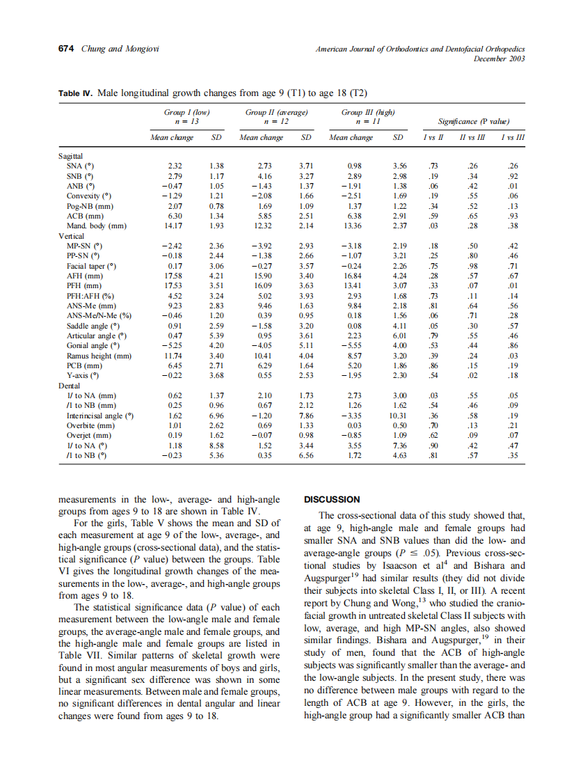2003_124_6_670_678_Chung.pdf 第5页