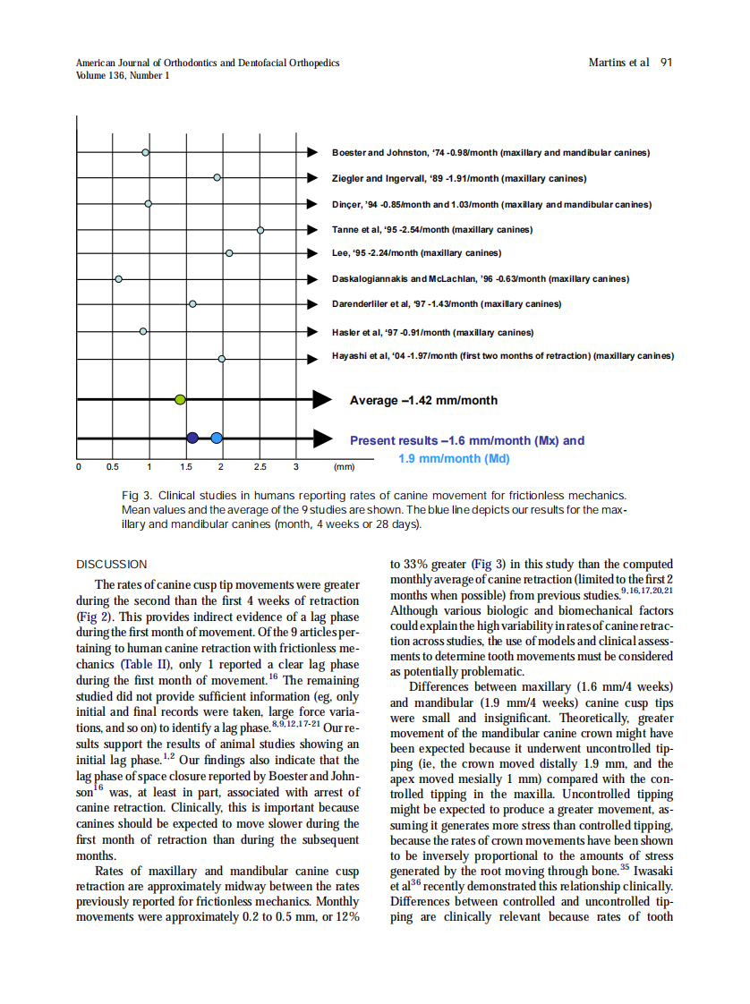 Martins_Changes-over-time-in-canine-retraction-An-implant-study_2009.pdf 第5页