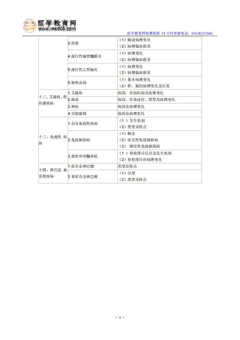 2014年临床执业医师《病理学》考试大纲.pdf 第4页