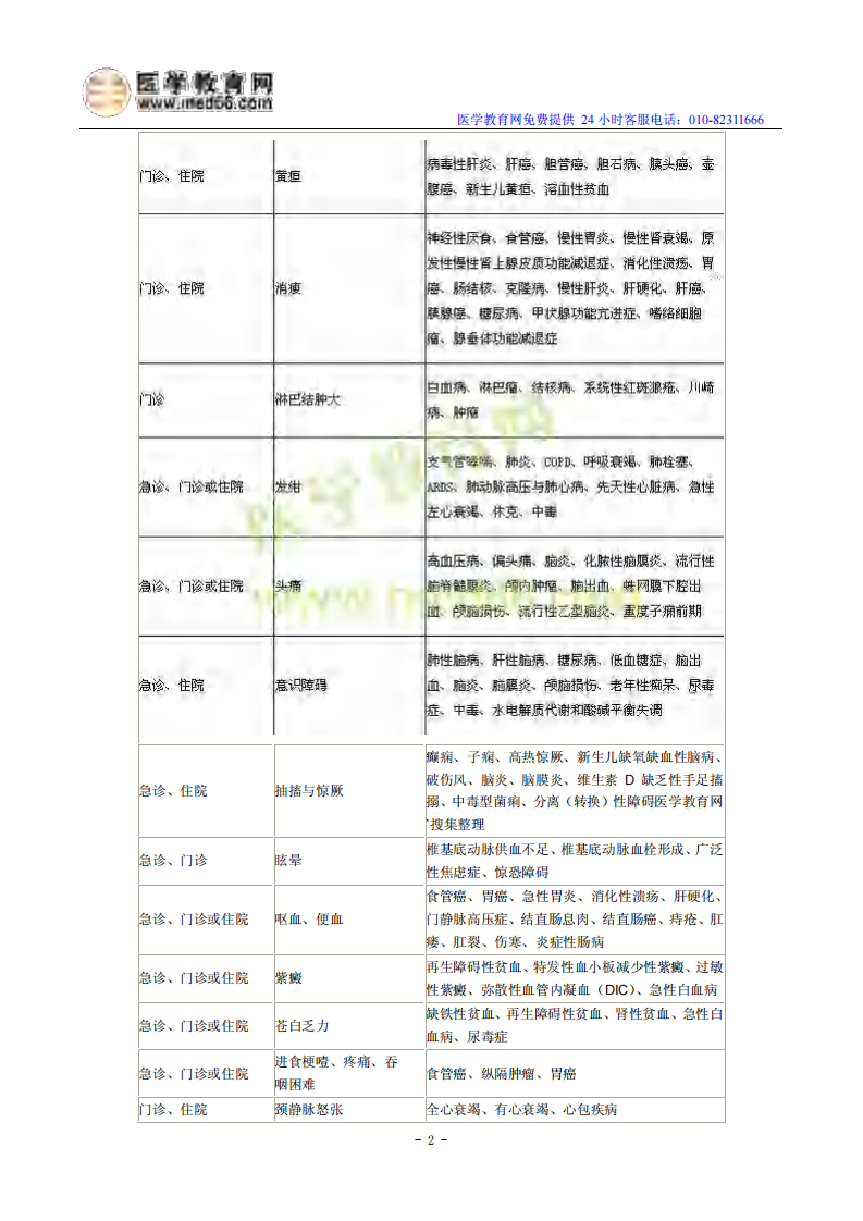 2014年临床执业医师《实践综合》考试大纲：.pdf 第2页