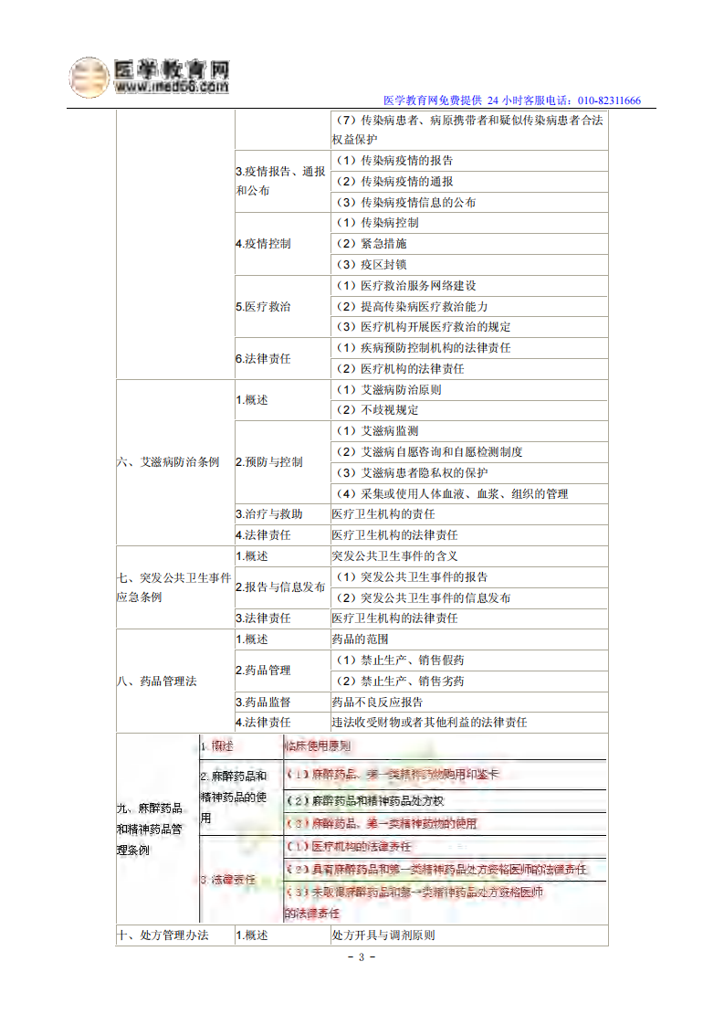 2014年临床执业医师《卫生法规》考试大纲.pdf 第3页