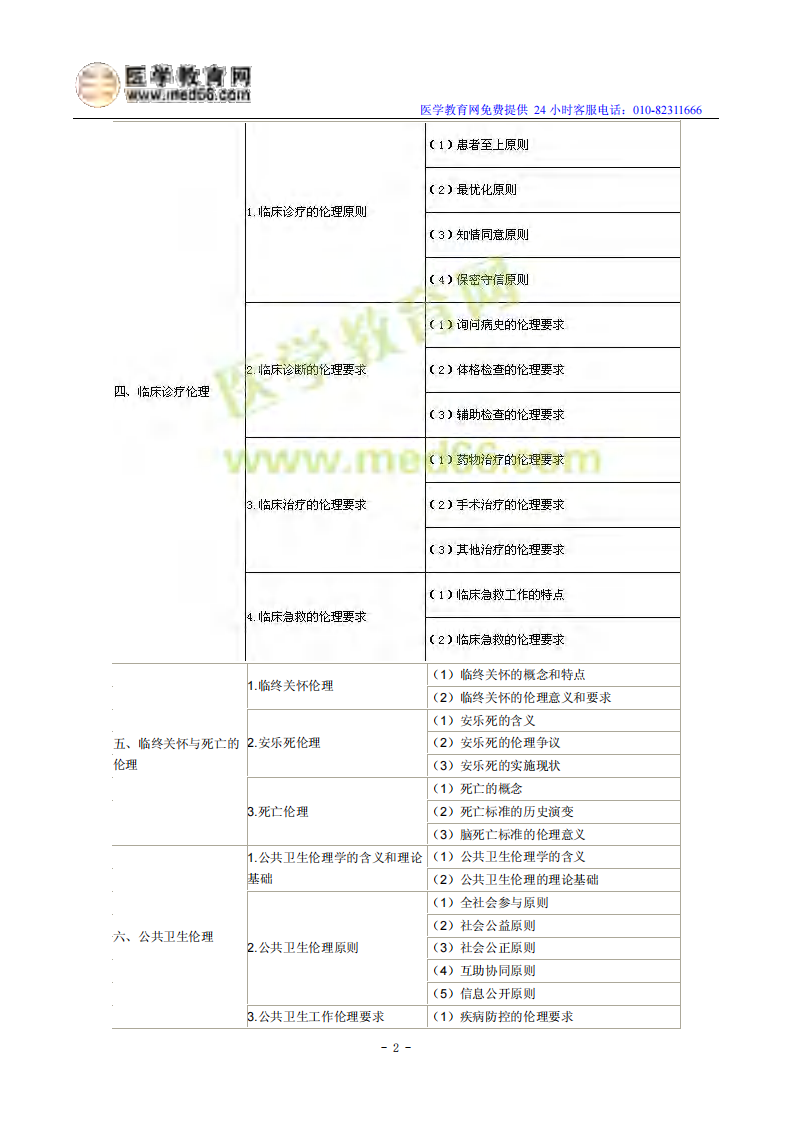 2014年临床执业医师《医学伦理学》考试大纲.pdf 第2页
