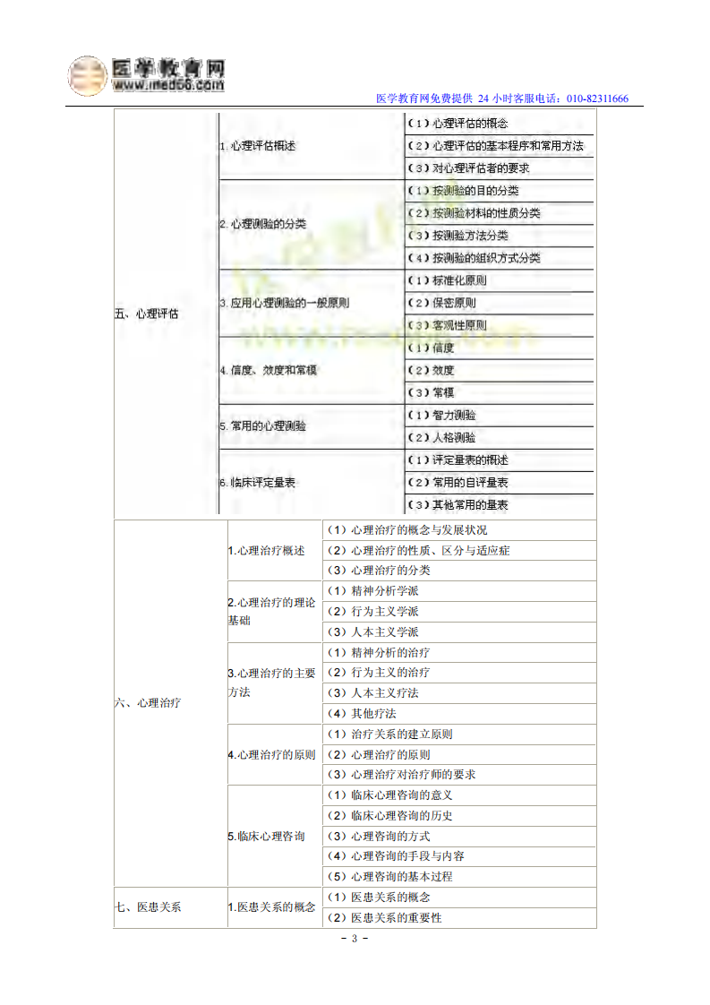 2014年临床执业医师《医学心理学》考试大纲.pdf 第3页