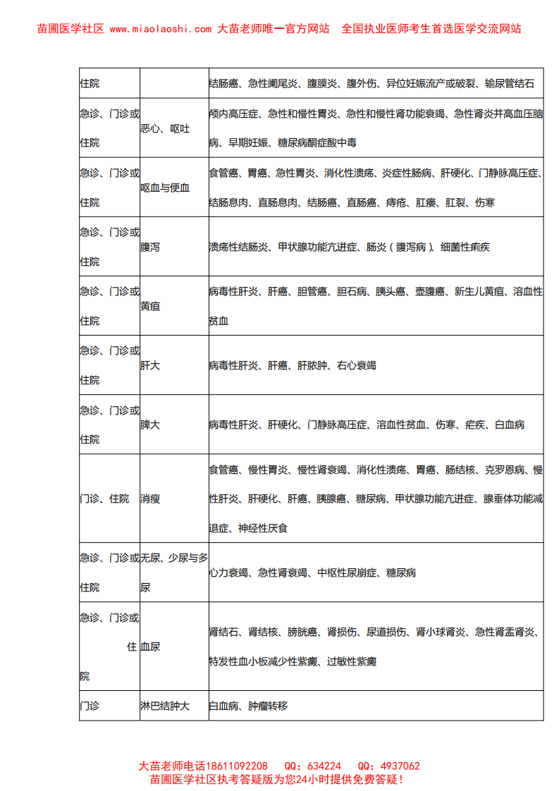 2014年临床助理医师实践综合考试大纲.pdf 第2页