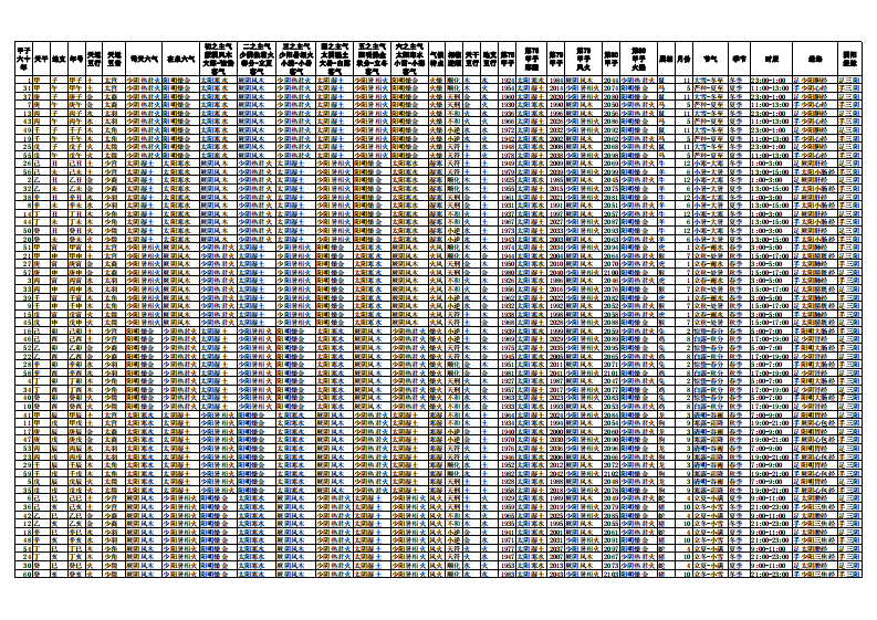 [中医].[黄帝内经].[素问].[五运六气].总论总表.pdf 第3页