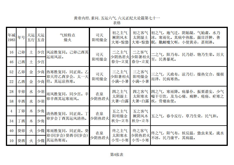 黄帝内经 素问 五运六气 应用分表.pdf 第4页