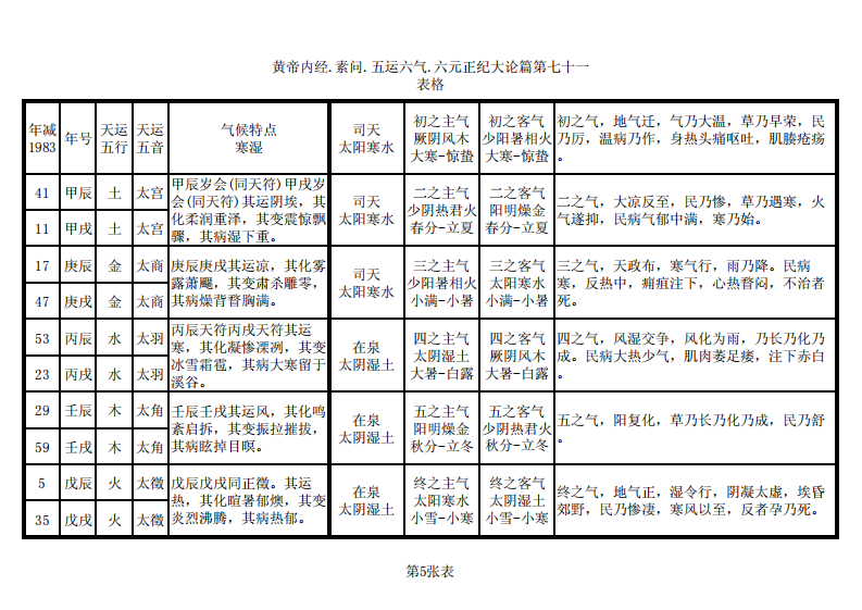 黄帝内经 素问 五运六气 应用分表.pdf 第5页
