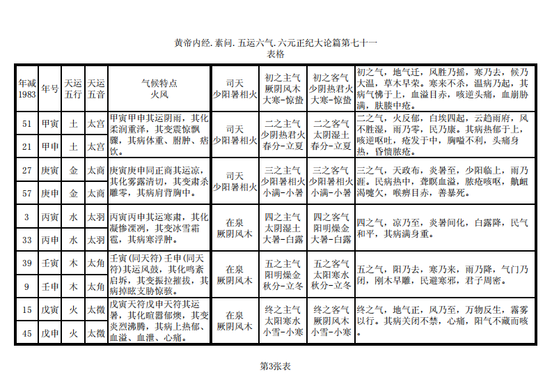 黄帝内经 素问 五运六气 应用分表.pdf 第3页