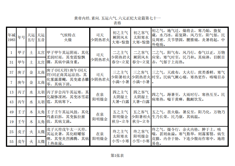 黄帝内经 素问 五运六气 应用分表.pdf 第1页