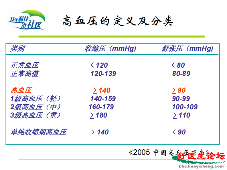 高血压防治与合理用药.pdf 第4页