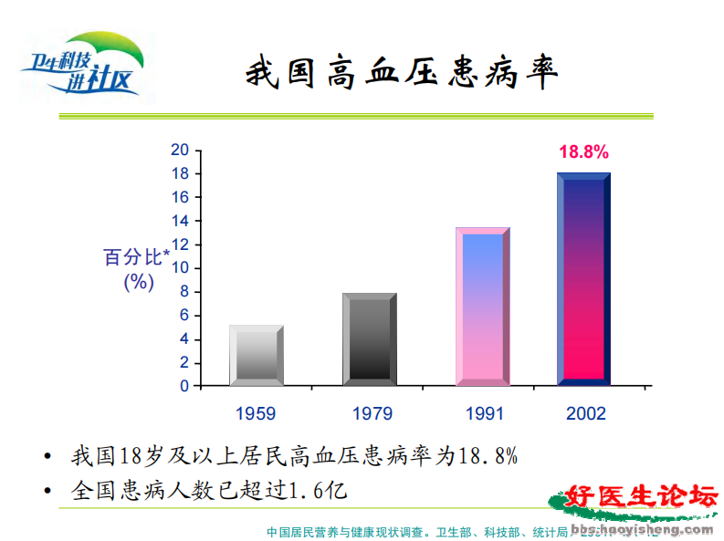 高血压防治与合理用药.pdf 第5页