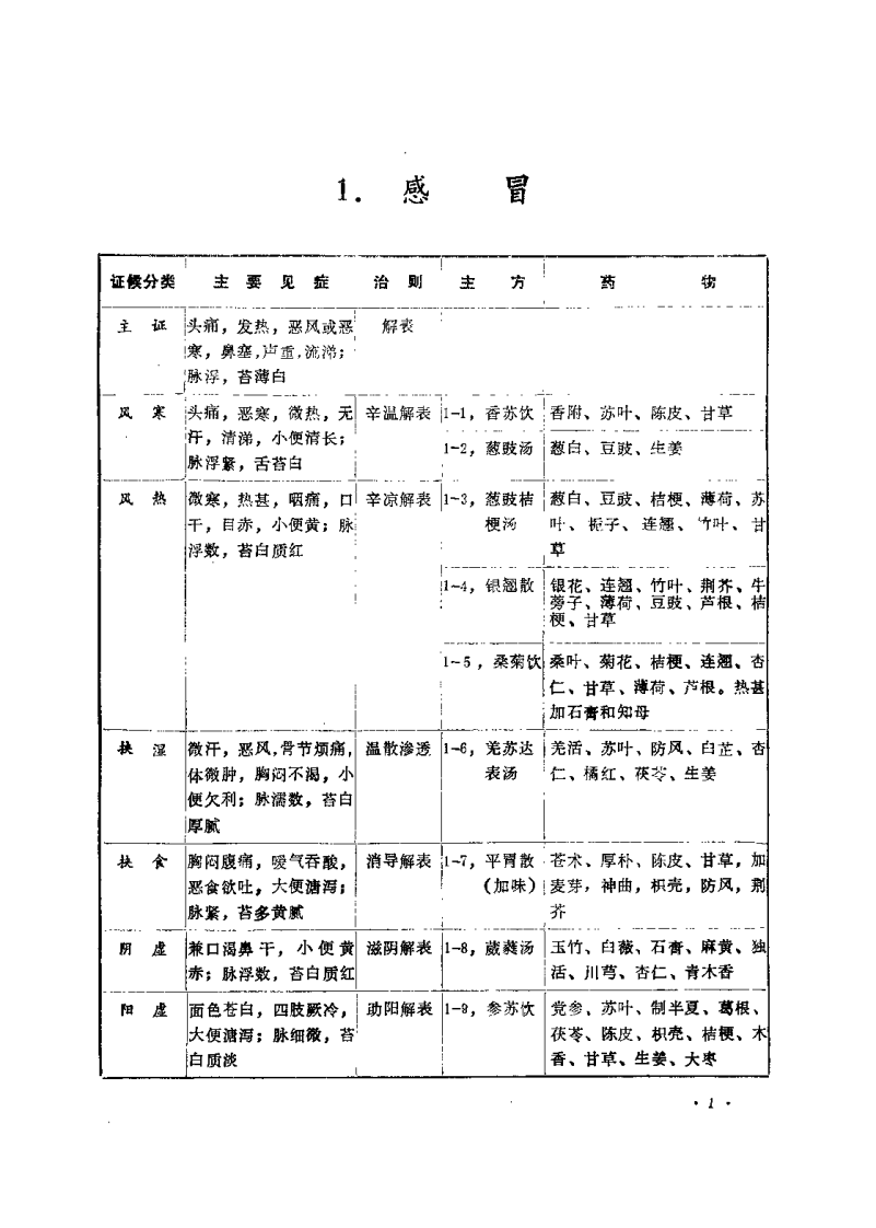 中医内科治验（韩广姝）.pdf 第5页