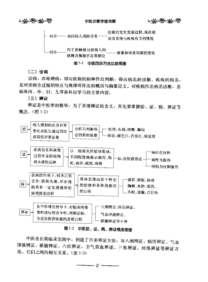 中医诊断学图表解（陈家旭）.pdf 第5页