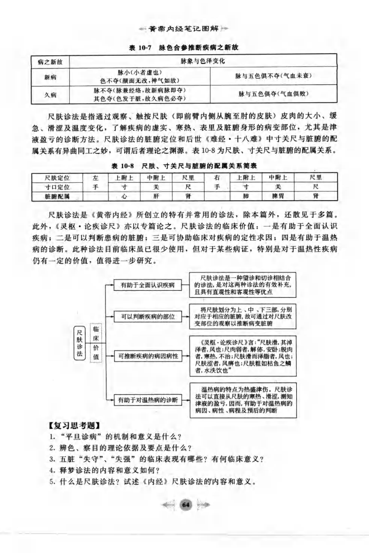 05.笔记图解.黄帝内经_部分2.pdf 第2页