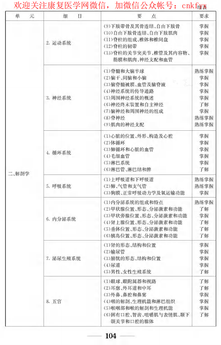 卫生专业技术资格考试考试大纲康复技术－师.pdf 第2页